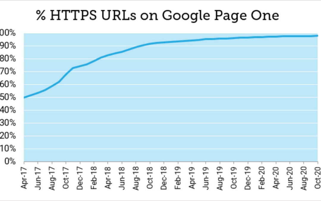 98% Of Google’s Page One Search Results Feature HTTPS Pages